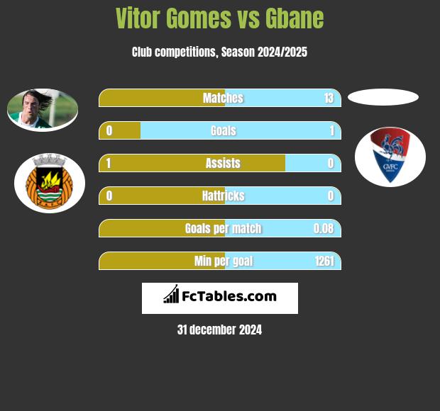 Vitor Gomes vs Gbane h2h player stats