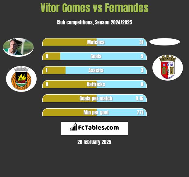 Vitor Gomes vs Fernandes h2h player stats