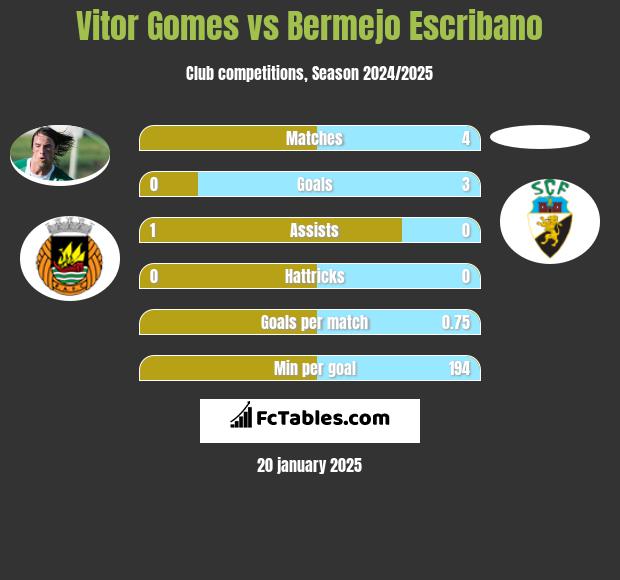 Vitor Gomes vs Bermejo Escribano h2h player stats