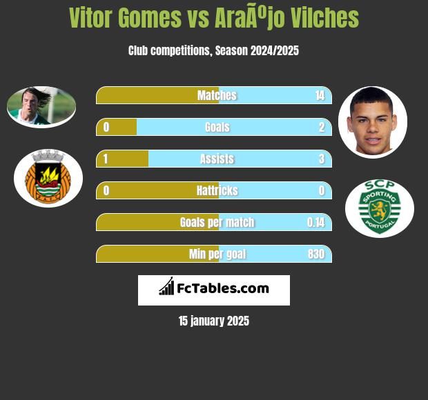 Vitor Gomes vs AraÃºjo Vilches h2h player stats