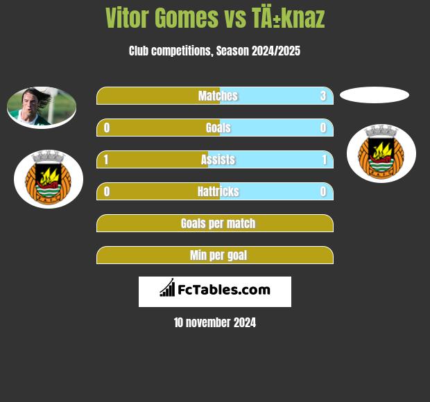 Vitor Gomes vs TÄ±knaz h2h player stats