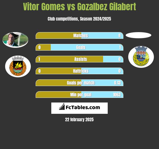 Vitor Gomes vs Gozalbez Gilabert h2h player stats