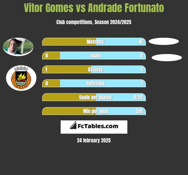 Vitor Gomes vs Andrade Fortunato h2h player stats