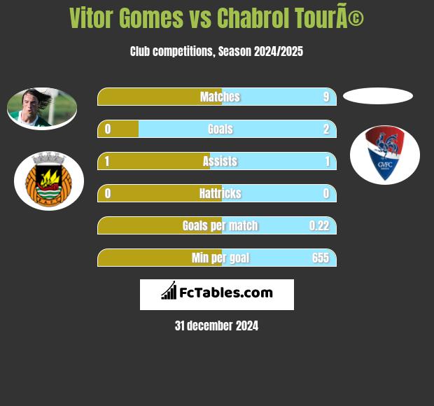 Vitor Gomes vs Chabrol TourÃ© h2h player stats