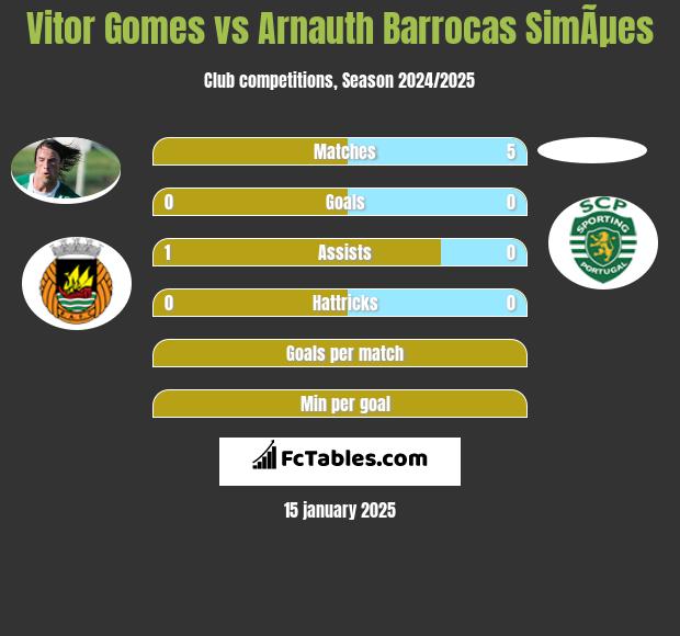 Vitor Gomes vs Arnauth Barrocas SimÃµes h2h player stats