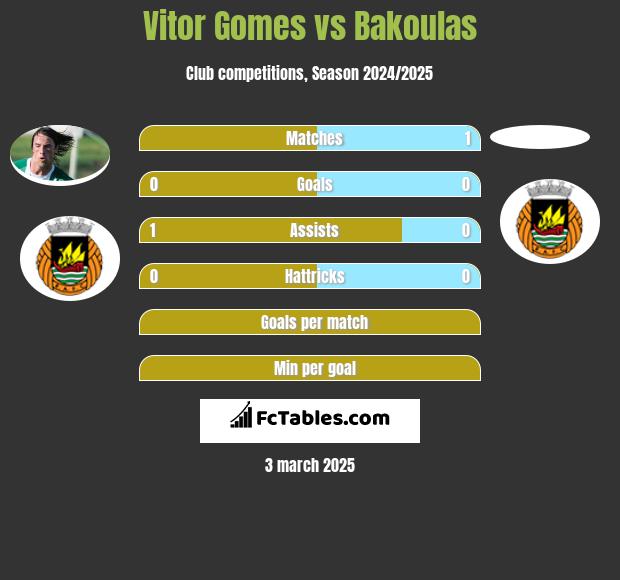 Vitor Gomes vs Bakoulas h2h player stats