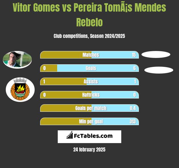 Vitor Gomes vs Pereira TomÃ¡s Mendes Rebelo h2h player stats