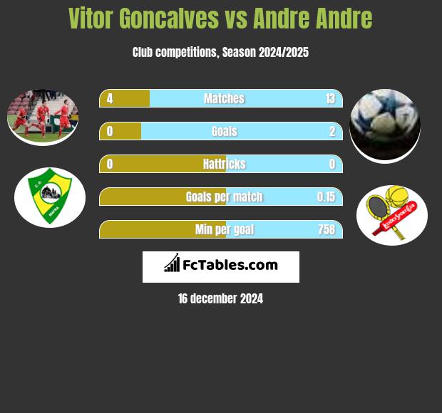 Vitor Goncalves vs Andre Andre h2h player stats