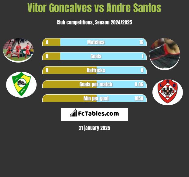 Vitor Goncalves vs Andre Santos h2h player stats