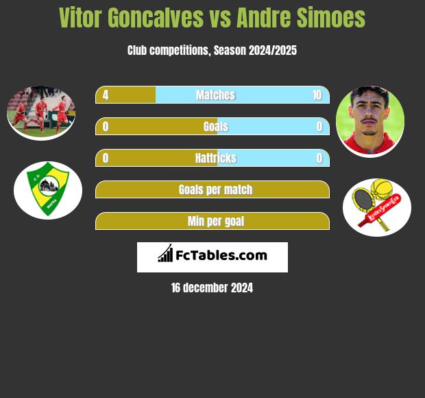 Vitor Goncalves vs Andre Simoes h2h player stats