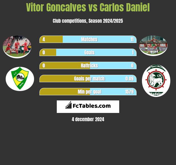 Vitor Goncalves vs Carlos Daniel h2h player stats