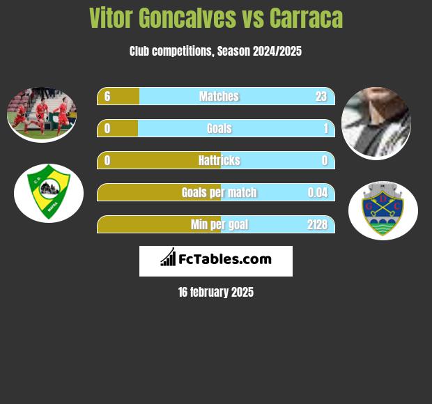 Vitor Goncalves vs Carraca h2h player stats