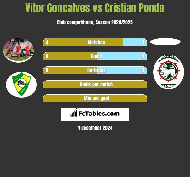 Vitor Goncalves vs Cristian Ponde h2h player stats