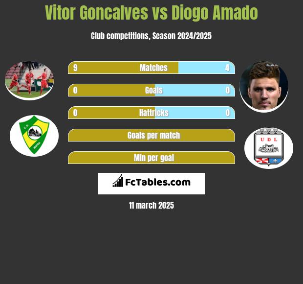 Vitor Goncalves vs Diogo Amado h2h player stats