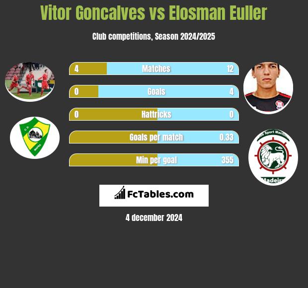 Vitor Goncalves vs Elosman Euller h2h player stats