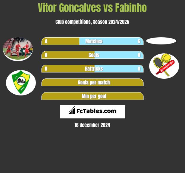 Vitor Goncalves vs Fabinho h2h player stats