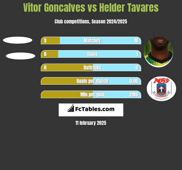 Vitor Goncalves vs Helder Tavares h2h player stats