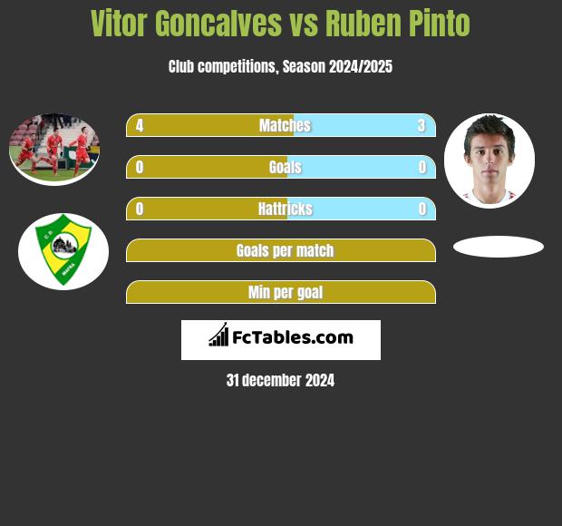 Vitor Goncalves vs Ruben Pinto h2h player stats