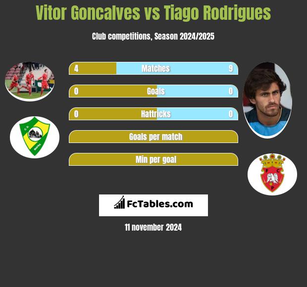 Vitor Goncalves vs Tiago Rodrigues h2h player stats