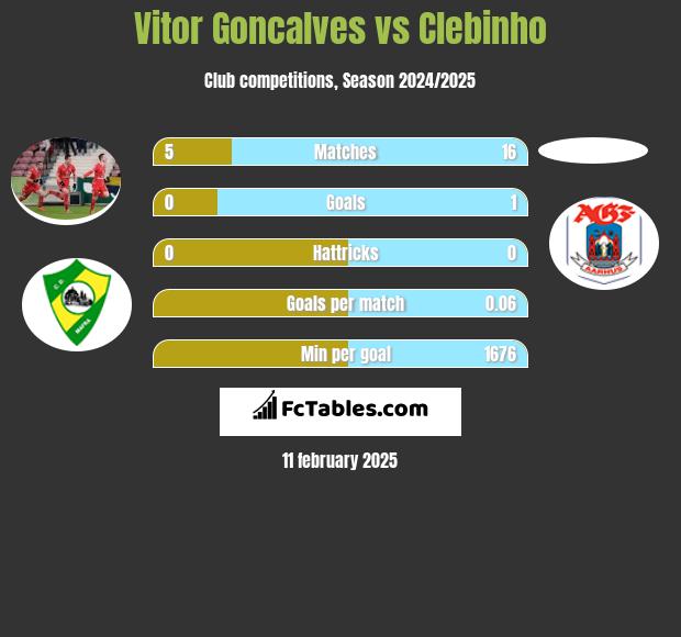 Vitor Goncalves vs Clebinho h2h player stats