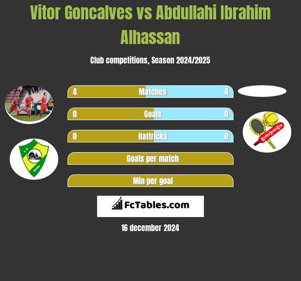 Vitor Goncalves vs Abdullahi Ibrahim Alhassan h2h player stats