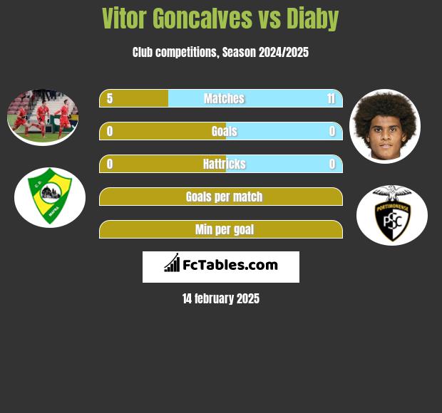 Vitor Goncalves vs Diaby h2h player stats