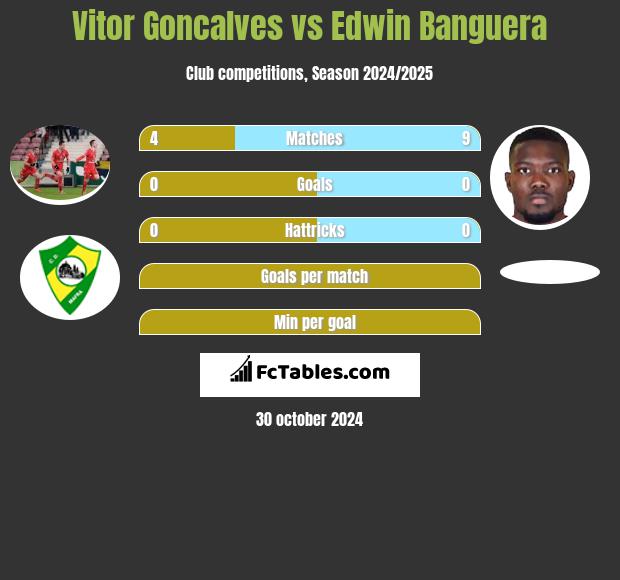 Vitor Goncalves vs Edwin Banguera h2h player stats