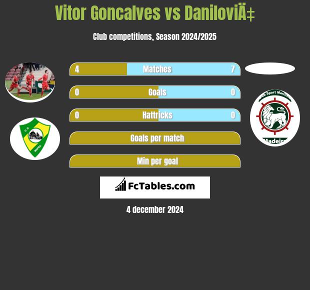 Vitor Goncalves vs DaniloviÄ‡ h2h player stats