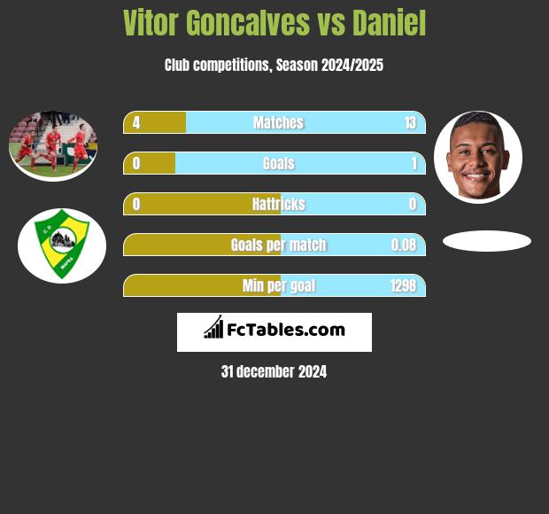 Vitor Goncalves vs Daniel h2h player stats