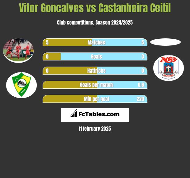 Vitor Goncalves vs Castanheira Ceitil h2h player stats