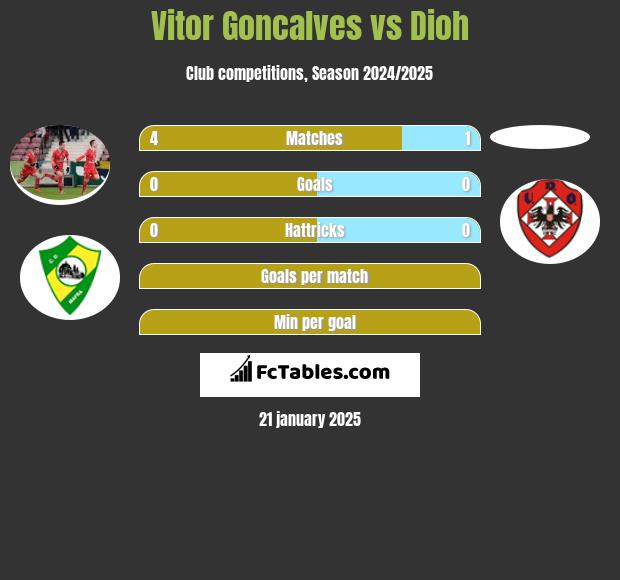 Vitor Goncalves vs Dioh h2h player stats