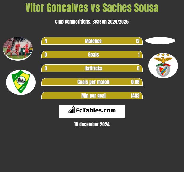 Vitor Goncalves vs Saches Sousa h2h player stats