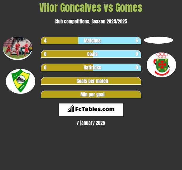 Vitor Goncalves vs Gomes h2h player stats