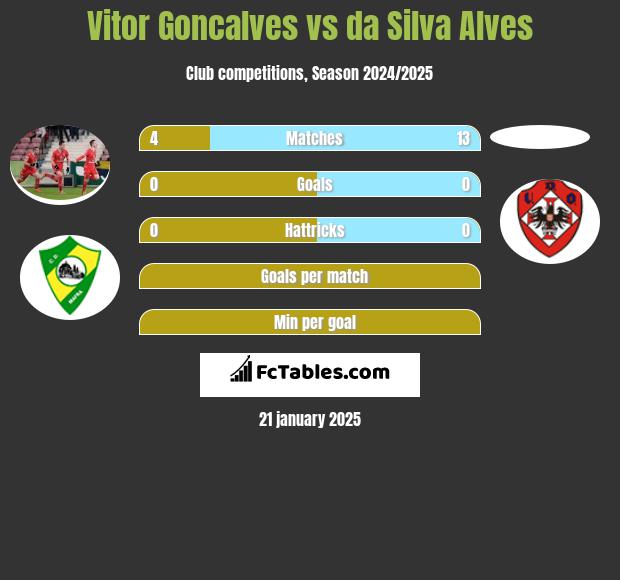 Vitor Goncalves vs da Silva Alves h2h player stats