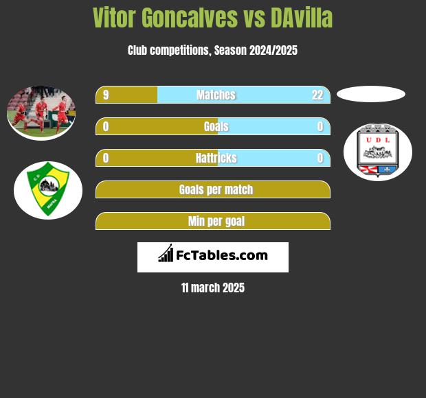 Vitor Goncalves vs DAvilla h2h player stats