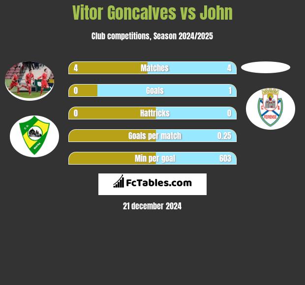 Vitor Goncalves vs John h2h player stats