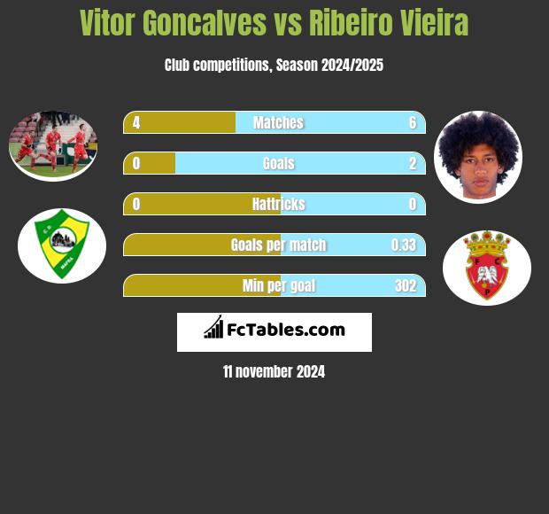 Vitor Goncalves vs Ribeiro Vieira h2h player stats