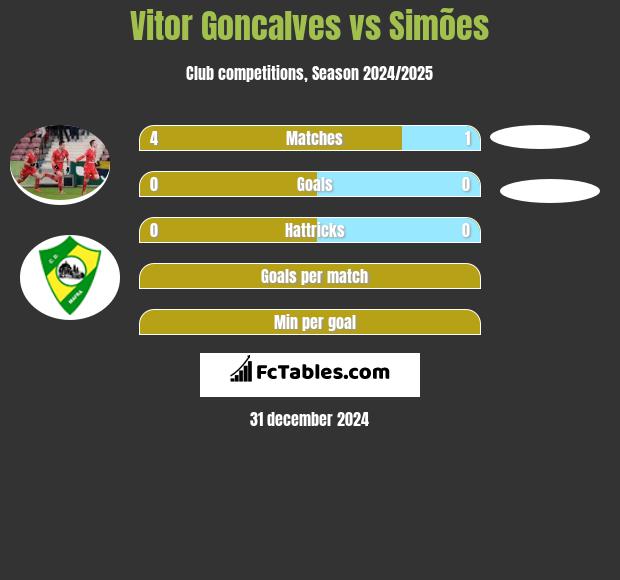 Vitor Goncalves vs Simões h2h player stats