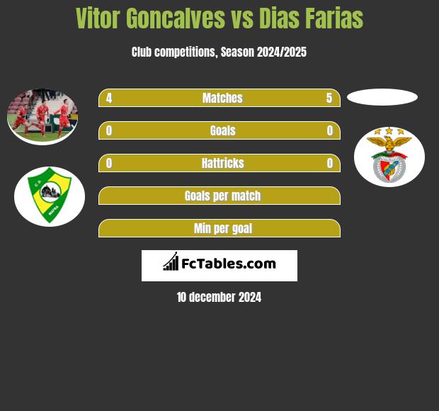 Vitor Goncalves vs Dias Farias h2h player stats