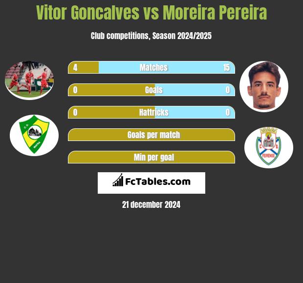 Vitor Goncalves vs Moreira Pereira h2h player stats