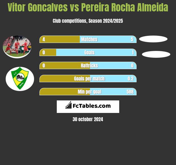 Vitor Goncalves vs Pereira Rocha Almeida h2h player stats