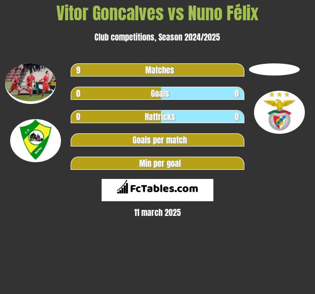 Vitor Goncalves vs Nuno Félix h2h player stats