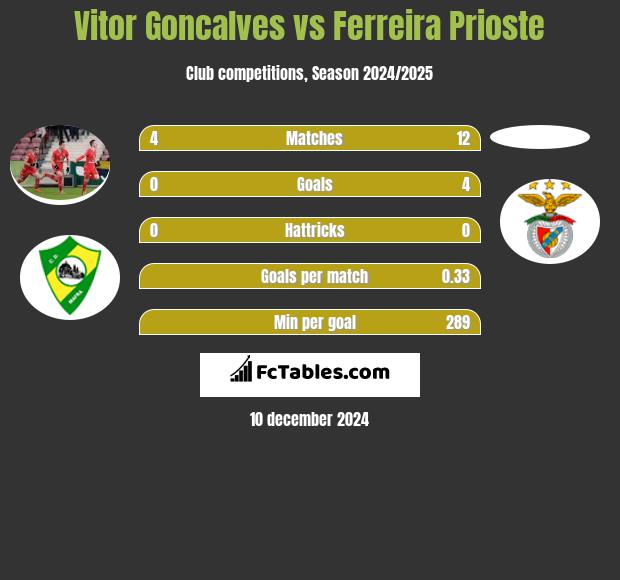 Vitor Goncalves vs Ferreira Prioste h2h player stats