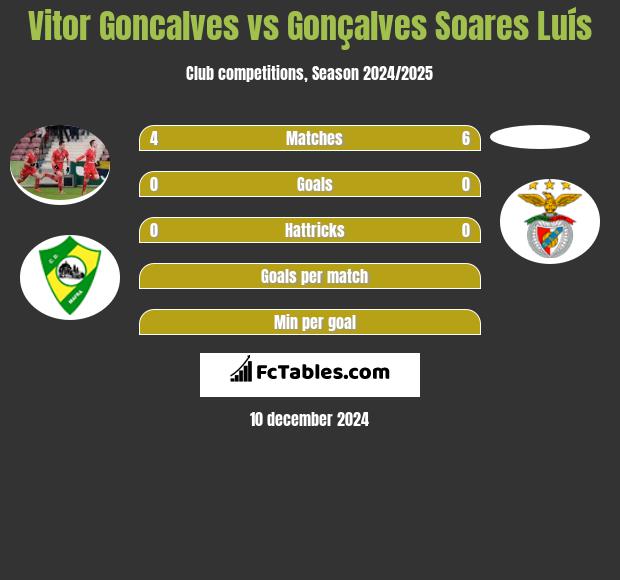 Vitor Goncalves vs Gonçalves Soares Luís h2h player stats