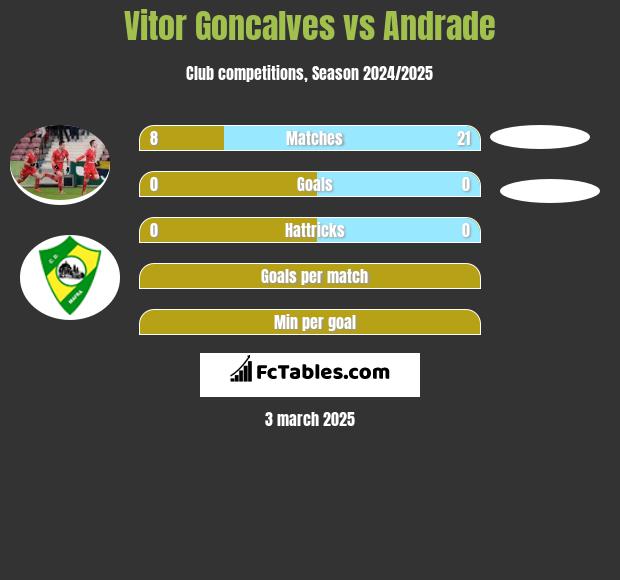 Vitor Goncalves vs Andrade h2h player stats