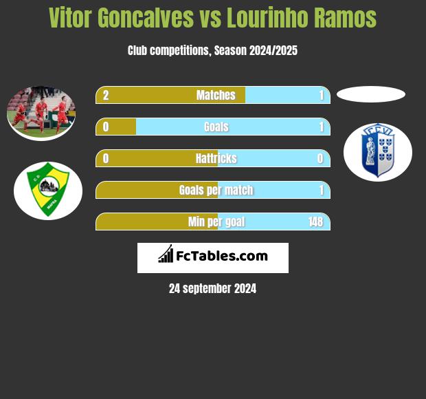 Vitor Goncalves vs Lourinho Ramos h2h player stats