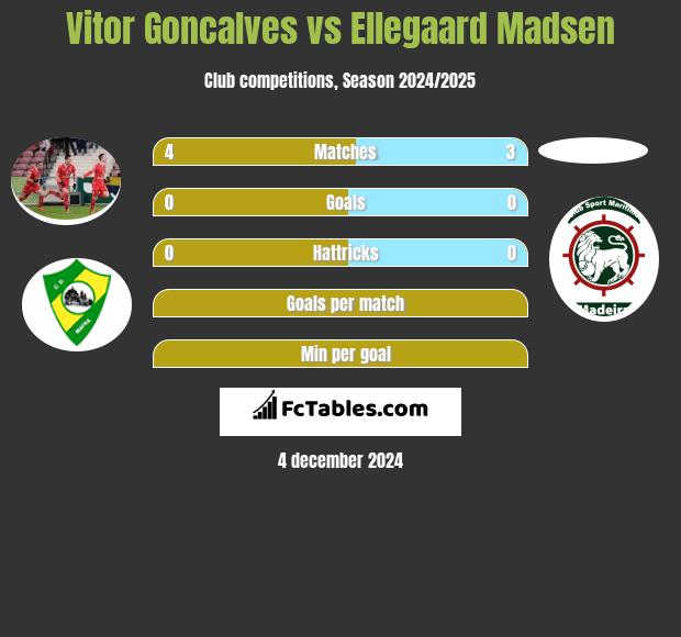 Vitor Goncalves vs Ellegaard Madsen h2h player stats