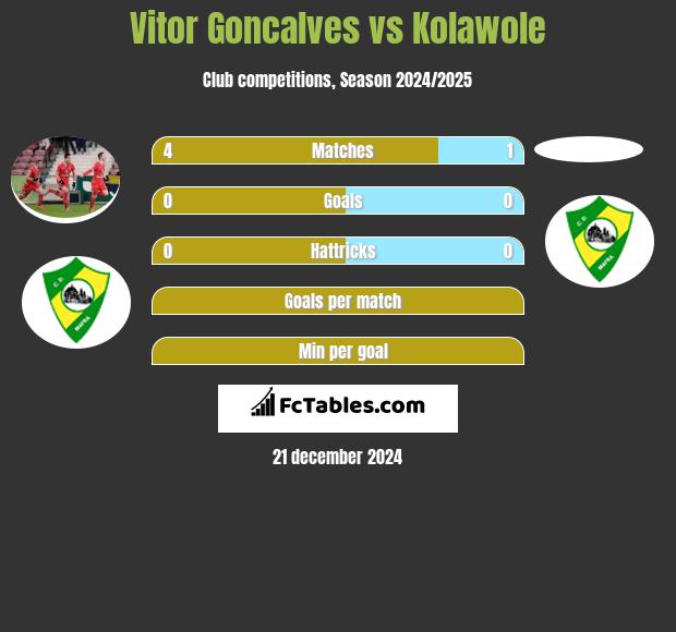 Vitor Goncalves vs Kolawole h2h player stats