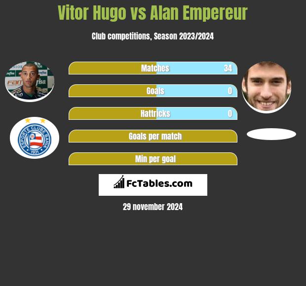 Vitor Hugo vs Alan Empereur h2h player stats