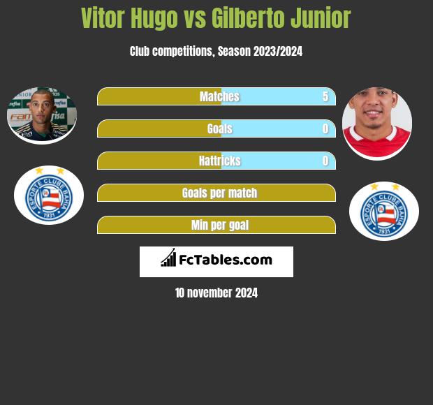 Vitor Hugo vs Gilberto Junior h2h player stats